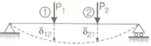 Displacement Methods: Slope Deflection and Moment Distribution Methods | Structural Analysis - Civil Engineering (CE)