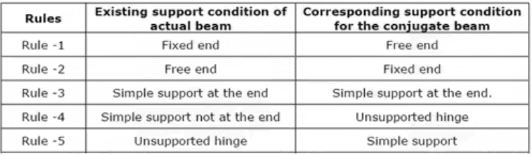 Deflection of Beams | Strength of Materials (SOM) - Mechanical Engineering