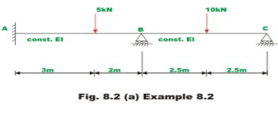 The Force Method of Analysis: Beams - 2 | Structural Analysis - Civil Engineering (CE)