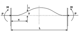 Euler`s Theory of Columns | Strength of Materials (SOM) - Mechanical Engineering