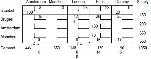 Transportation Problem (Part - 2) - Electronics and Communication Engineering (ECE)