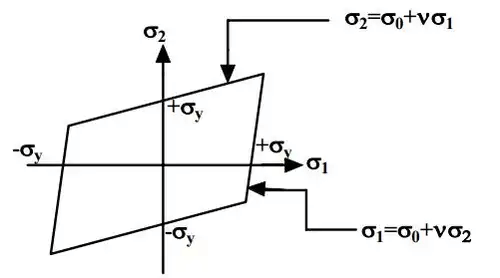 Failure Theories | Strength of Materials (SOM) - Mechanical Engineering