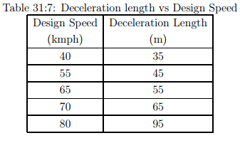 Channelization - 2 | Transportation Engineering - Civil Engineering (CE)