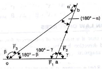 Summary: Equilibrium of Rigid Bodies (Coplanar Concurrent System) | Engineering Mechanics for Mechanical Engineering