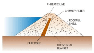 Design and Construction of Concrete Gravity Dams (Part -7)