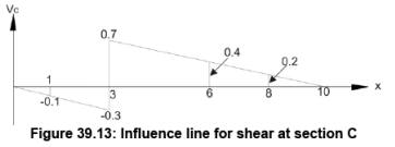 Influence Lines for Beams - 3 | Structural Analysis - Civil Engineering (CE)
