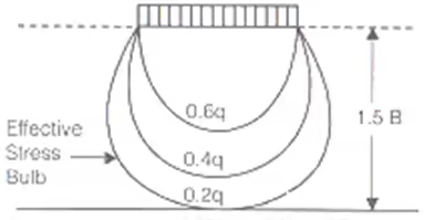 Vertical Stress in Ground | Soil Mechanics - Civil Engineering (CE)