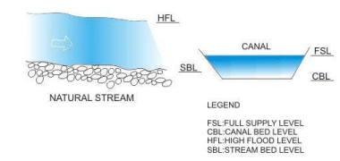 Conveyance Structures for Canal Flows (Part - 1) - Civil Engineering (CE)