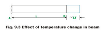 The Force Method of Analysis: Beams - 3 | Structural Analysis - Civil Engineering (CE)