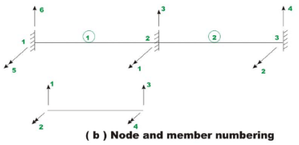 The Direct Stiffness Method: Beams - 6 | Structural Analysis - Civil Engineering (CE)