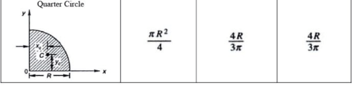 Summary: Centroid | Engineering Mechanics - Civil Engineering (CE)