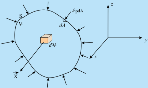 Forces on Fluid Elements | Fluid Mechanics for Mechanical Engineering