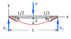 Deflection of Beams | Solid Mechanics - Mechanical Engineering