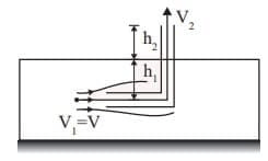 GATE Past Year Questions: Fluid Dynamics | Fluid Mechanics for Mechanical Engineering