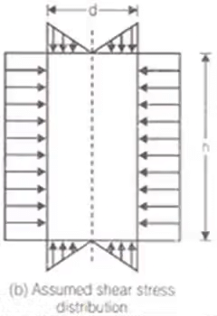 Shear Strength of Soils | Soil Mechanics - Civil Engineering (CE)