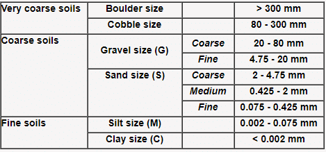 Indian Standard Soil Classification System | Soil Mechanics - Civil Engineering (CE)