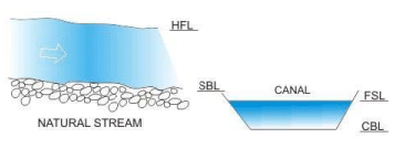 Conveyance Structures for Canal Flows (Part - 1) - Civil Engineering (CE)