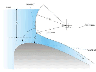 Spillways and Energy Dissipators (Part - 4) - Civil Engineering (CE)