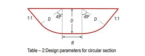 Lined & Unlined Canals | Irrigation Engineering - Civil Engineering (CE)