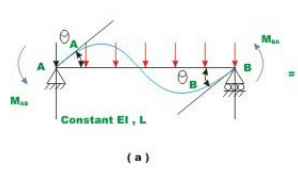 Introduction: The Slope Deflection Method - 1 | Structural Analysis - Civil Engineering (CE)
