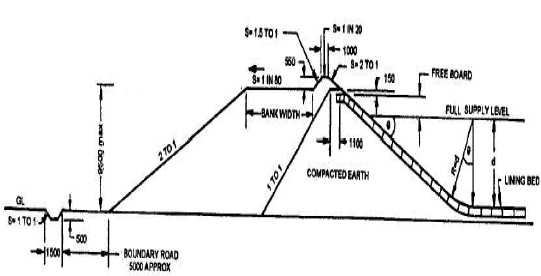 Design of Irrigation Canals (Part - 2) - Civil Engineering (CE)