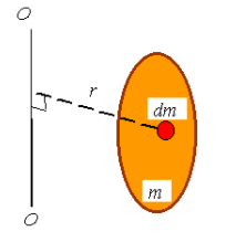 Mass Moment of Inertia | Additional Study Material for Mechanical Engineering