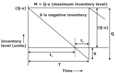 Inventory Control | Industrial Engineering - Mechanical Engineering