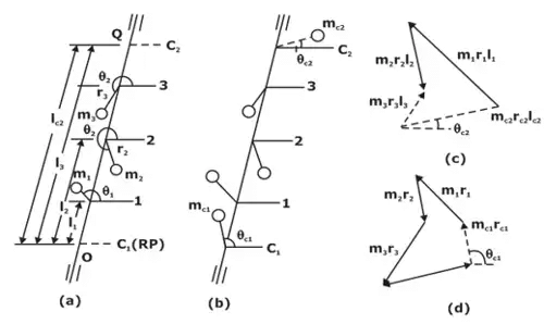 (a) Balancing of several masses rotating in same plane,(b) System with counter mass/balancing mass,(c) Moment Polygon, (d) Force Polygon