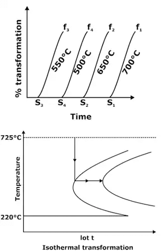 Temperature-Time diagram
