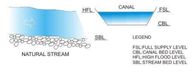 Conveyance Structures for Canal Flows (Part - 1) - Civil Engineering (CE)