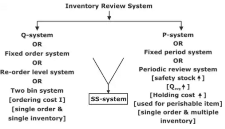 Inventory Control | Industrial Engineering - Mechanical Engineering
