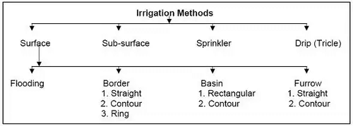 Methods of Irrigation | Irrigation Engineering - Civil Engineering (CE)