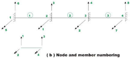 The Direct Stiffness Method: Beams - 7 | Structural Analysis - Civil Engineering (CE)