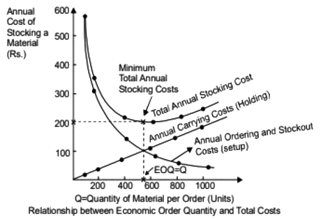 GATE Past Year Questions: Inventory Control | Industrial Engineering - Mechanical Engineering