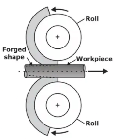 Principle of Roll Forging