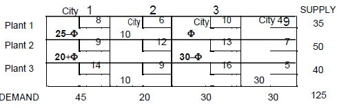 Transportation Problem (Part - 2) - Electronics and Communication Engineering (ECE)
