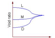 Total Stress Parameters | Soil Mechanics - Civil Engineering (CE)