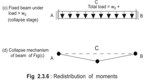 Philosophies of Design by Limit State Method - Civil Engineering (CE)