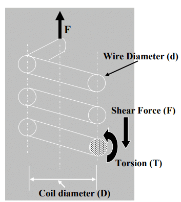 Introduction to Design of Helical Springs | Design of Machine Elements - Mechanical Engineering