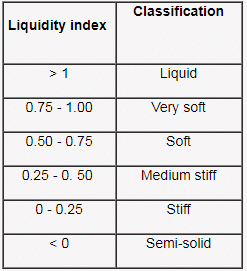 Indian Standard Soil Classification System | Soil Mechanics - Civil Engineering (CE)