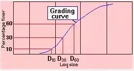 Classification of Soils | Soil Mechanics - Civil Engineering (CE)