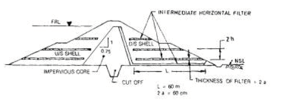 Design and Construction of Concrete Gravity Dams (Part -10) - Civil Engineering (CE)