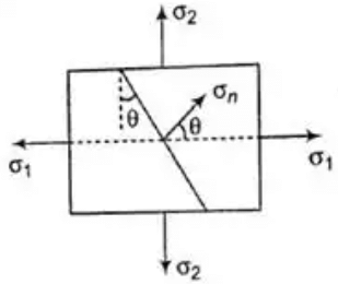 Different Stress Diagram