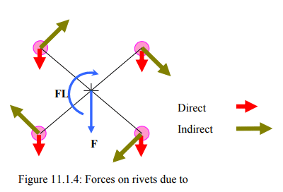 Design of Eccentrically Loaded Bolted/Riveted Joints | Design of Machine Elements - Mechanical Engineering