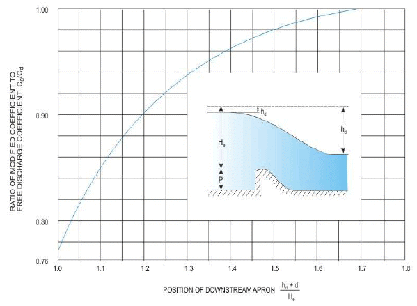 Spillways and Energy Dissipators (Part - 4) - Civil Engineering (CE)