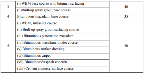 Desirable Properties & List of Tests: Aggregates - 2 | Transportation Engineering - Civil Engineering (CE)