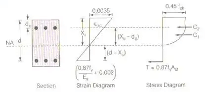 Design of Beam | RCC & Prestressed Concrete - Civil Engineering (CE)