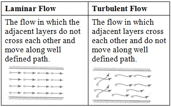 Fluid Kinematics - Civil Engineering (CE)