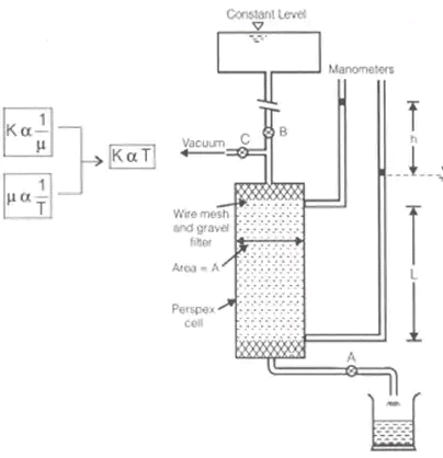 Compressibility & Consolidation of Soils | Soil Mechanics - Civil Engineering (CE)