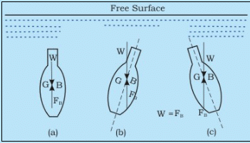 Hydrostatic Thrusts on Submerged Plane Surface - 2 | Fluid Mechanics for Mechanical Engineering